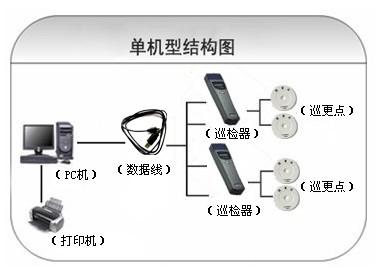 呼和浩特新城区巡更系统六号