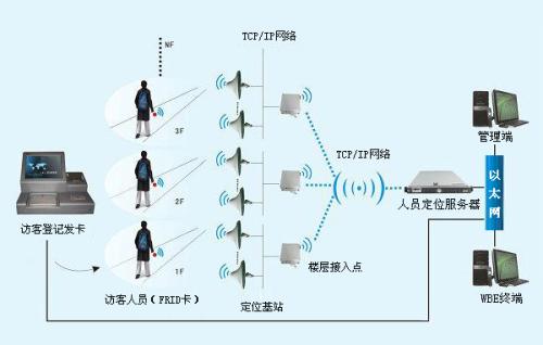 呼和浩特新城区人员定位系统一号